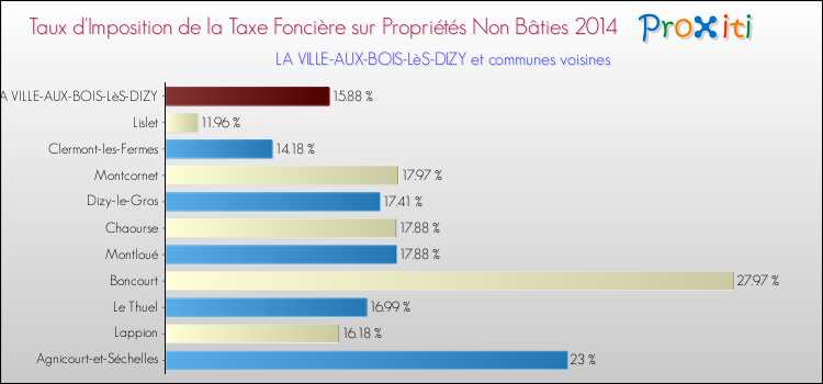 Taux d'imposition de la taxe foncière sur les immeubles et terrains non batis 2014 pour LA VILLE-AUX-BOIS-LèS-DIZY et les communes proches Comparaison des taux d'imposition de la taxe foncière sur les immeubles et terrains non batis 2014 pour LA VILLE-AUX-BOIS-LèS-DIZY et les communes voisines