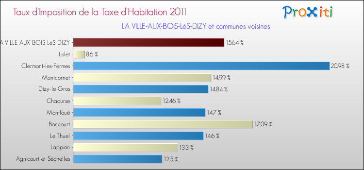 Taux d'imposition de la taxe d'habitation 2011 pour LA VILLE-AUX-BOIS-LèS-DIZY et les communes proches Comparaison des taux d'imposition de la taxe d'habitation 2011 pour LA VILLE-AUX-BOIS-LèS-DIZY et les communes voisines