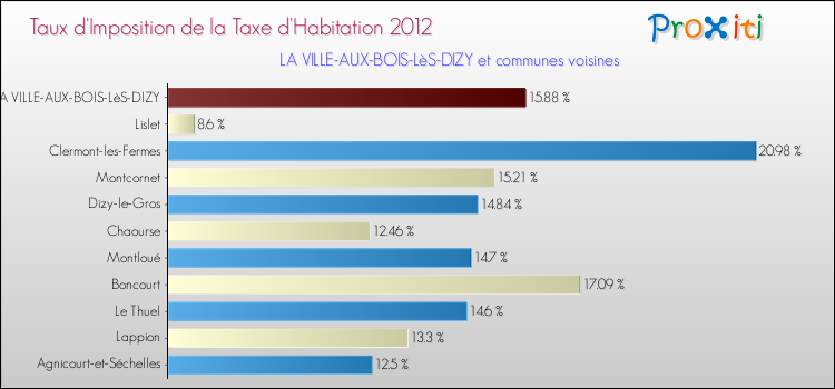Taux d'imposition de la taxe d'habitation 2012 pour LA VILLE-AUX-BOIS-LèS-DIZY et les communes proches Comparaison des taux d'imposition de la taxe d'habitation 2012 pour LA VILLE-AUX-BOIS-LèS-DIZY et les communes voisines