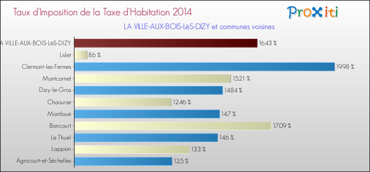 Taux d'imposition de la taxe d'habitation 2014 pour LA VILLE-AUX-BOIS-LèS-DIZY et les communes proches Comparaison des taux d'imposition de la taxe d'habitation 2014 pour LA VILLE-AUX-BOIS-LèS-DIZY et les communes voisines