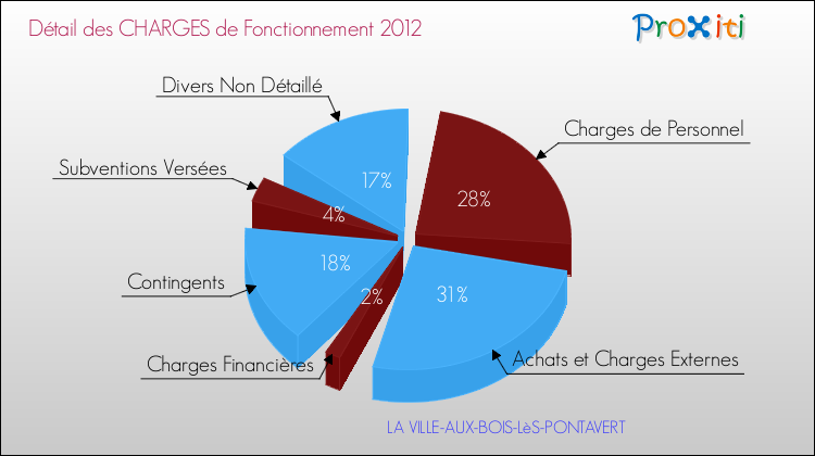 Décomposition des Charges de Fonctionnement 2012 de la commune de LA VILLE-AUX-BOIS-LèS-PONTAVERT Charges de Fonctionnement 2012 pour la commune de LA VILLE-AUX-BOIS-LèS-PONTAVERT