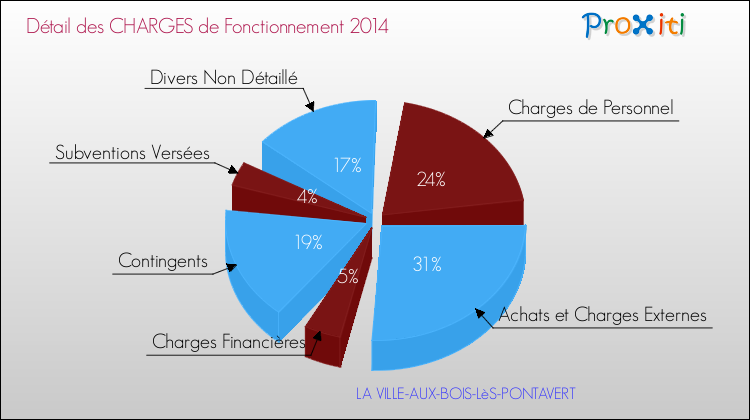 Décomposition des Charges de Fonctionnement 2014 de la commune de LA VILLE-AUX-BOIS-LèS-PONTAVERT Charges de Fonctionnement 2014 pour la commune de LA VILLE-AUX-BOIS-LèS-PONTAVERT