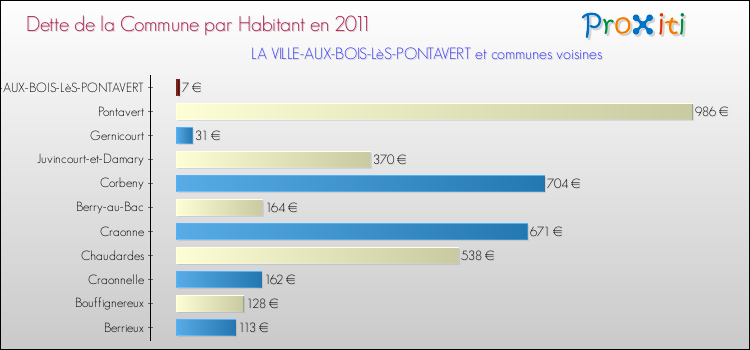 Dette par habitant de la commune en 2011 pour LA VILLE-AUX-BOIS-LèS-PONTAVERT et les communes proches Comparaison de la dette par habitant de la commune en 2011 pour LA VILLE-AUX-BOIS-LèS-PONTAVERT et les communes voisines