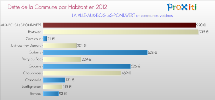 Dette par habitant de la commune en 2012 pour LA VILLE-AUX-BOIS-LèS-PONTAVERT et les communes proches Comparaison de la dette par habitant de la commune en 2012 pour LA VILLE-AUX-BOIS-LèS-PONTAVERT et les communes voisines
