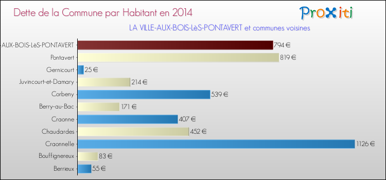 Dette par habitant de la commune en 2014 pour LA VILLE-AUX-BOIS-LèS-PONTAVERT et les communes proches Comparaison de la dette par habitant de la commune en 2014 pour LA VILLE-AUX-BOIS-LèS-PONTAVERT et les communes voisines