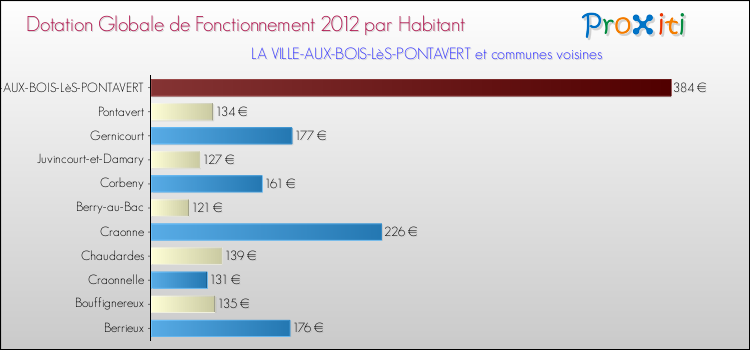 Montant des dotations globales de fonctionnement DGF par Habitant pour LA VILLE-AUX-BOIS-LèS-PONTAVERT et les communes proches Comparaison des des dotations globales de fonctionnement DGF par habitant pour LA VILLE-AUX-BOIS-LèS-PONTAVERT et les communes voisines