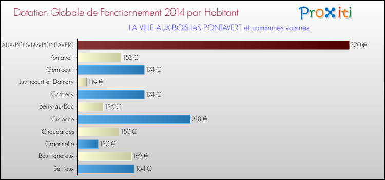 Montant des dotations globales de fonctionnement DGF par Habitant pour LA VILLE-AUX-BOIS-LèS-PONTAVERT et les communes proches en 2014. Comparaison des des dotations globales de fonctionnement DGF par habitant pour LA VILLE-AUX-BOIS-LèS-PONTAVERT et les communes voisines en 2014.