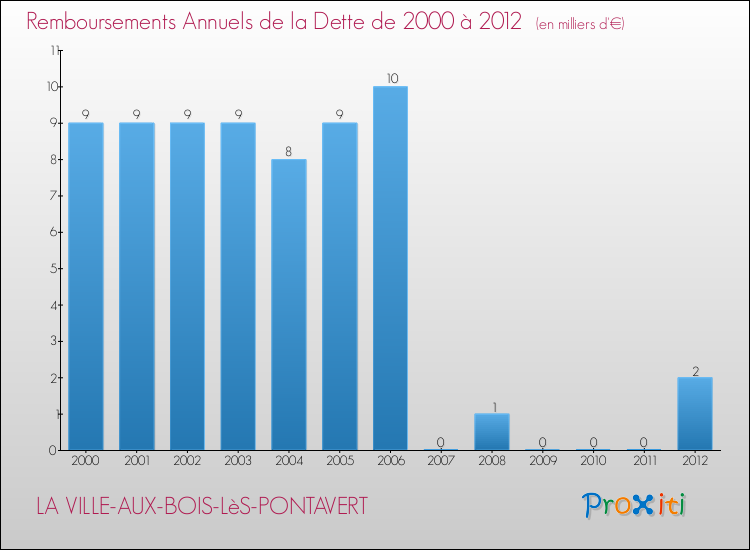 Evolution de l'annuité de la dette pour la commune de LA VILLE-AUX-BOIS-LèS-PONTAVERT de 2000 à 2012 Annuités de la dette pour LA VILLE-AUX-BOIS-LèS-PONTAVERT de 2000 à 2012