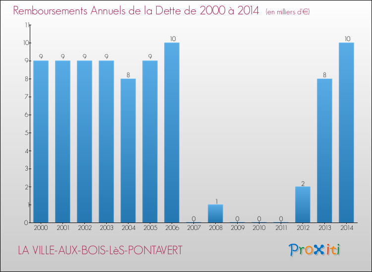 Evolution de l'annuité de la dette pour la commune de LA VILLE-AUX-BOIS-LèS-PONTAVERT de 2000 à 2014 Annuités de la dette pour LA VILLE-AUX-BOIS-LèS-PONTAVERT de 2000 à 2014