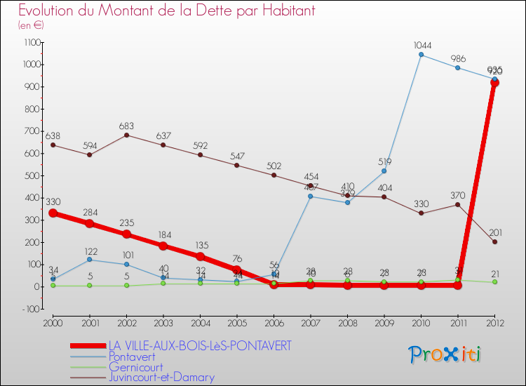 Evolution de la dette par habitant pour la commune de LA VILLE-AUX-BOIS-LèS-PONTAVERT et les communes proches de 2000 à 2012 Comparaison de la dette par habitant pour LA VILLE-AUX-BOIS-LèS-PONTAVERT et les communes voisines de 2000 à 2012