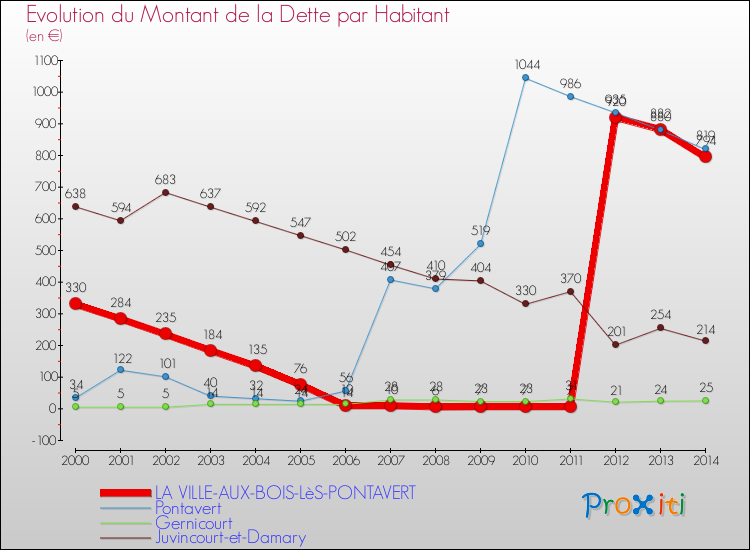 Evolution de la dette par habitant pour la commune de LA VILLE-AUX-BOIS-LèS-PONTAVERT et les communes proches de 2000 à 2014 Comparaison de la dette par habitant pour LA VILLE-AUX-BOIS-LèS-PONTAVERT et les communes voisines de 2000 à 2014