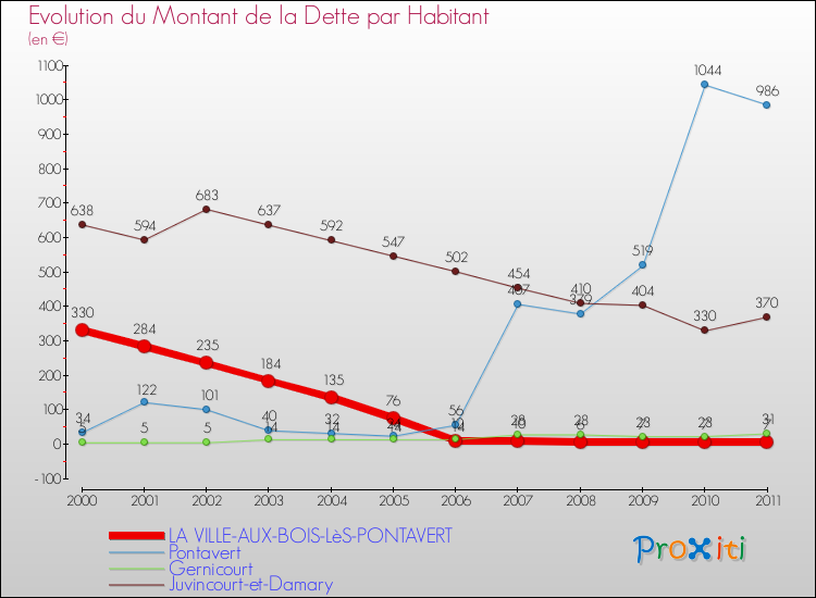Evolution de la dette par habitant pour la commune de LA VILLE-AUX-BOIS-LèS-PONTAVERT et les communes proches Comparaison de la dette par habitant pour LA VILLE-AUX-BOIS-LèS-PONTAVERT et les communes voisines