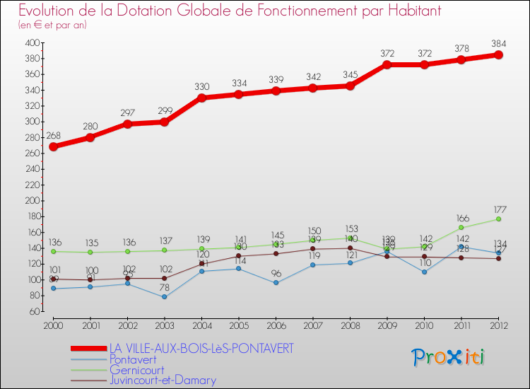Evolution et montant de la dotation globale de fonctionnement par Habitant pour LA VILLE-AUX-BOIS-LèS-PONTAVERT et les communes proches Comparaison des dotations globales de fonctionnement par habitant pour LA VILLE-AUX-BOIS-LèS-PONTAVERT et les communes voisines