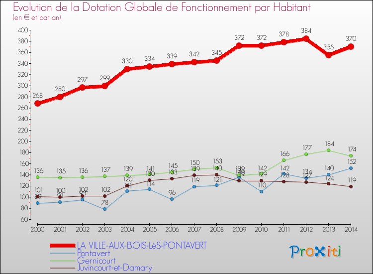 Evolution et montant de la dotation globale de fonctionnement par Habitant pour LA VILLE-AUX-BOIS-LèS-PONTAVERT et les communes proches de 2000 à 2014. Comparaison des dotations globales de fonctionnement par habitant pour LA VILLE-AUX-BOIS-LèS-PONTAVERT et les communes voisines de 2000 à 2014.
