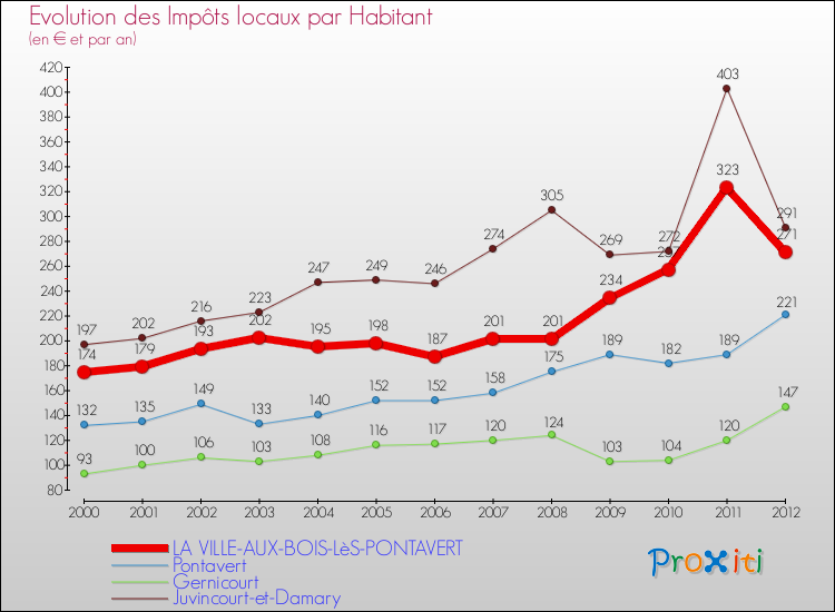 Evolution et montant des impôts locaux par Habitant pour LA VILLE-AUX-BOIS-LèS-PONTAVERT et les communes proches Comparaison des impôts locaux par habitant pour LA VILLE-AUX-BOIS-LèS-PONTAVERT et les communes voisines