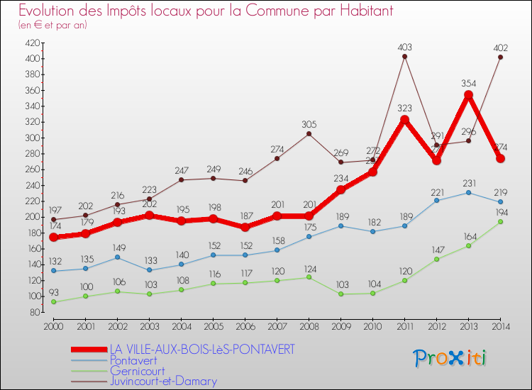 Evolution et montant des impôts locaux par Habitant pour LA VILLE-AUX-BOIS-LèS-PONTAVERT et les communes proches de 2000 à 2014 Comparaison des impôts locaux par habitant pour LA VILLE-AUX-BOIS-LèS-PONTAVERT et les communes voisines de 2000 à 2014