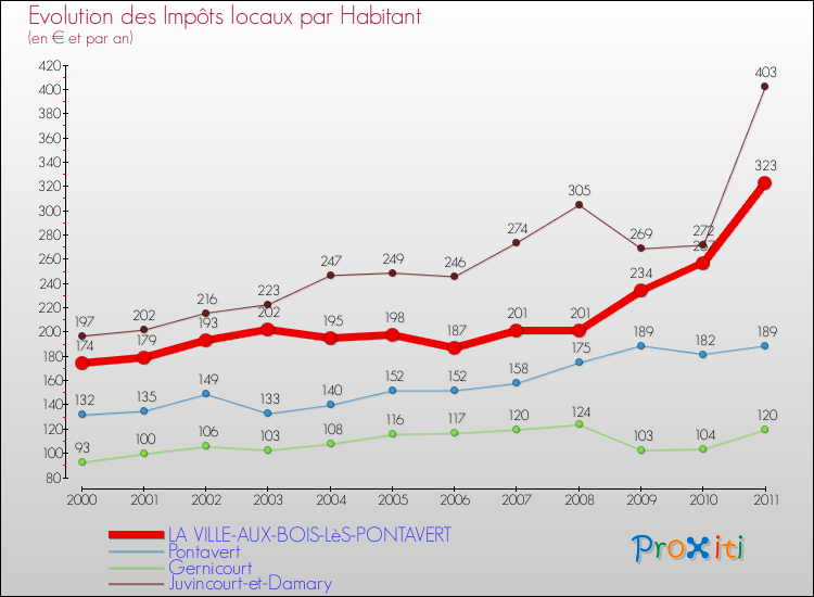 Evolution et montant des impôts locaux par Habitant pour LA VILLE-AUX-BOIS-LèS-PONTAVERT et les communes proches Comparaison des impôts locaux par habitant pour LA VILLE-AUX-BOIS-LèS-PONTAVERT et les communes voisines