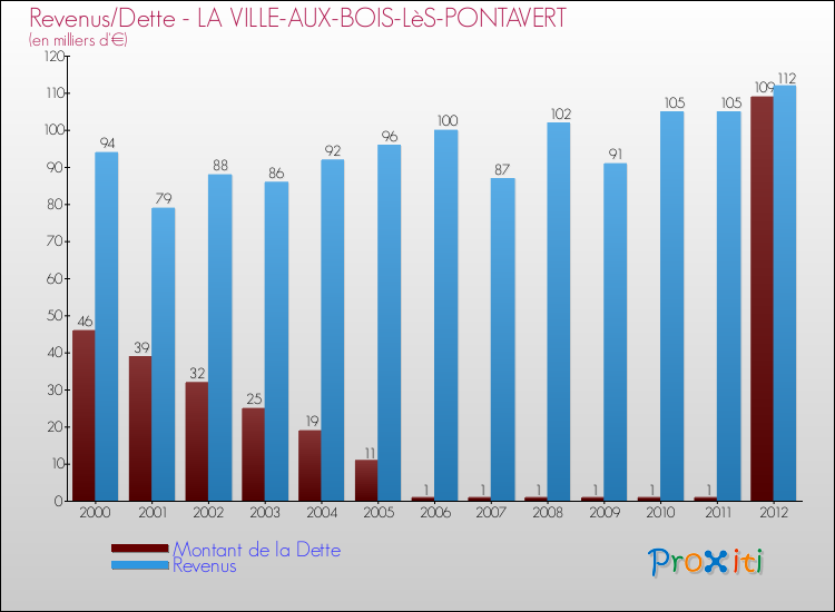 Evolution comparée de la dette et des revenus pour la commune de LA VILLE-AUX-BOIS-LèS-PONTAVERT de 2000 à 2012 Comparaison de la dette et des revenus pour LA VILLE-AUX-BOIS-LèS-PONTAVERT de 2000 à 2012