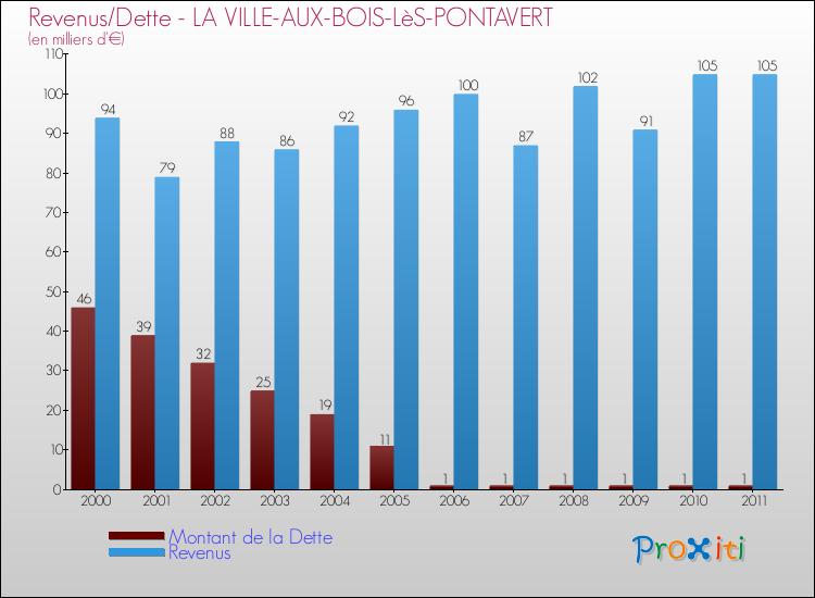Evolution comparée de la dette et des revenus pour la commune de LA VILLE-AUX-BOIS-LèS-PONTAVERT de 2000 à 2011 Comparaison de la dette et des revenus pour LA VILLE-AUX-BOIS-LèS-PONTAVERT de 2000 à 2011