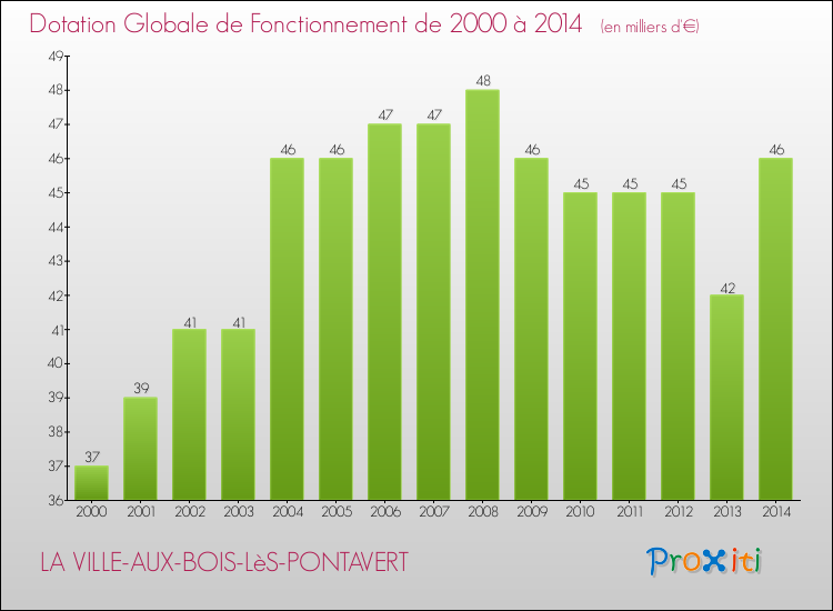 Evolution du montant de la Dotation Globale de Fonctionnement pour la commune de LA VILLE-AUX-BOIS-LèS-PONTAVERT de 2000 à 2014 Evolution du montant de la Dotation Globale de Fonctionnement pour LA VILLE-AUX-BOIS-LèS-PONTAVERT de 2000 à 2014