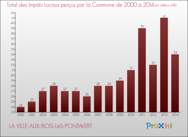 Evolution des Impôts Locaux pour la commune de LA VILLE-AUX-BOIS-LèS-PONTAVERT de 2000 à 2014 Evolution des Impôts Locaux pour LA VILLE-AUX-BOIS-LèS-PONTAVERT de 2000 à 2014