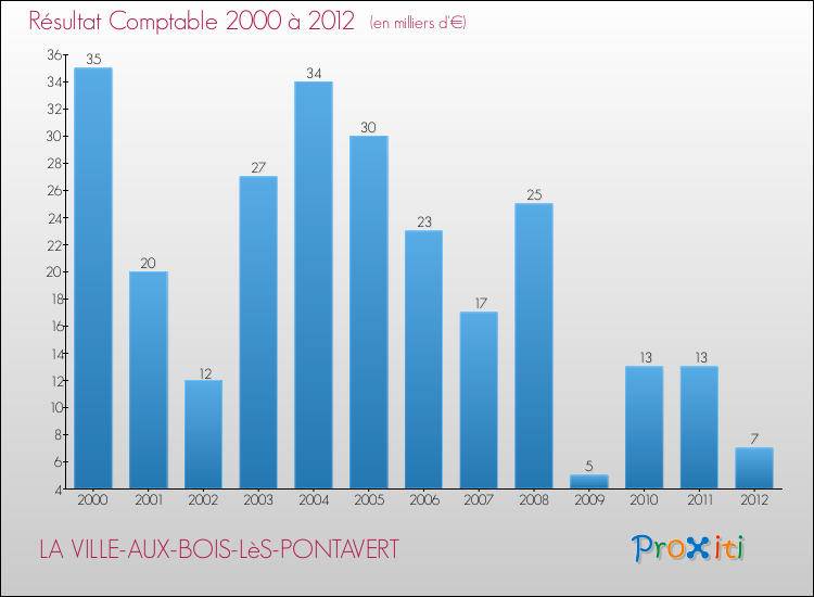 Evolution du résultat comptable pour la commune de LA VILLE-AUX-BOIS-LèS-PONTAVERT de 2000 à 2012 Evolution du résultat comptable pour LA VILLE-AUX-BOIS-LèS-PONTAVERT de 2000 à 2012