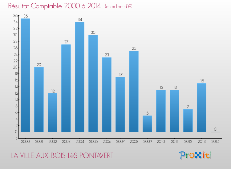 Evolution du résultat comptable pour la commune de LA VILLE-AUX-BOIS-LèS-PONTAVERT de 2000 à 2014 Evolution du résultat comptable pour LA VILLE-AUX-BOIS-LèS-PONTAVERT de 2000 à 2014