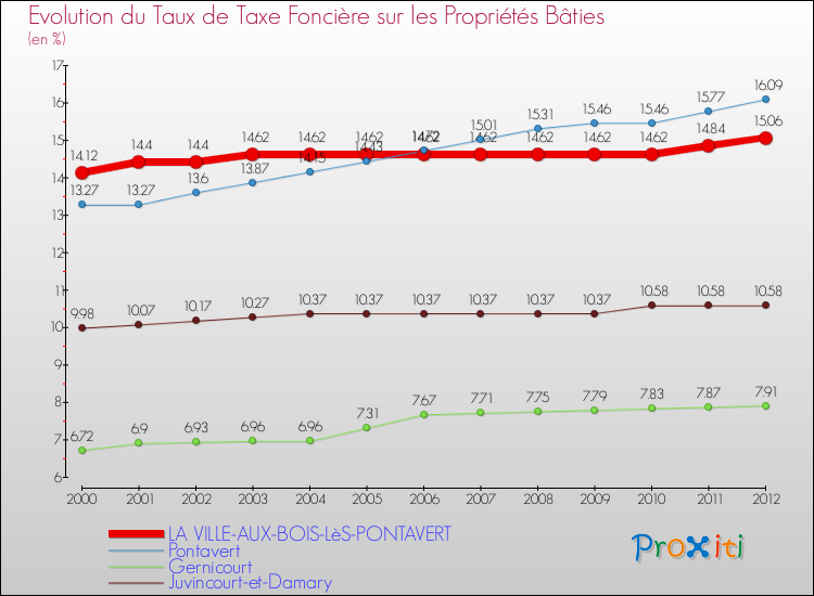 Evolution du taux de la taxe foncière sur le bati pour LA VILLE-AUX-BOIS-LèS-PONTAVERT et les communes proches de 2000 à 2012 Comparaison des taux de taxe foncière sur le bati pour LA VILLE-AUX-BOIS-LèS-PONTAVERT et les communes voisines de 2000 à 2012