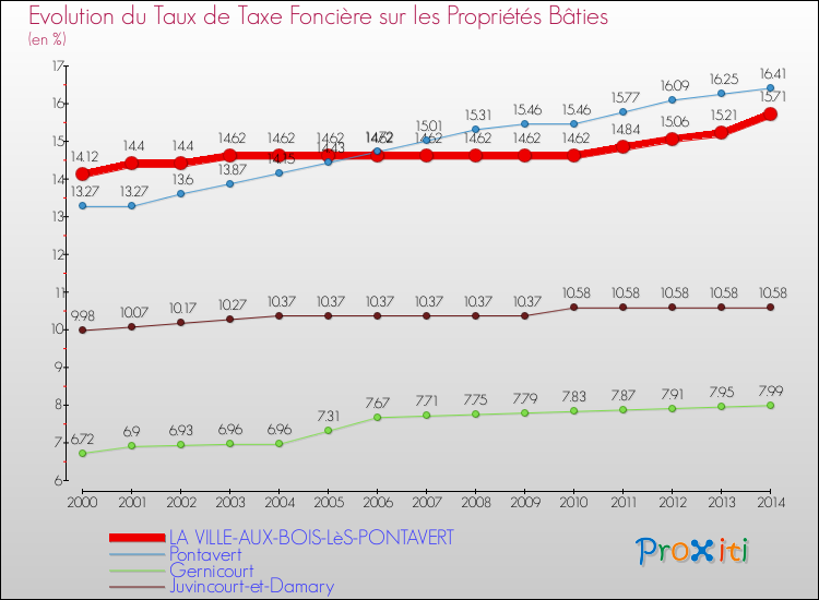 Evolution du taux de la taxe foncière sur le bati pour LA VILLE-AUX-BOIS-LèS-PONTAVERT et les communes proches de 2000 à 2014 Comparaison des taux de taxe foncière sur le bati pour LA VILLE-AUX-BOIS-LèS-PONTAVERT et les communes voisines de 2000 à 2014