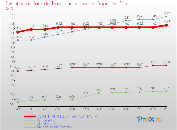 Evolution du taux de la taxe foncière sur le bati pour LA VILLE-AUX-BOIS-LèS-PONTAVERT et les communes proches Comparaison des taux de taxe foncière sur le bati pour LA VILLE-AUX-BOIS-LèS-PONTAVERT et les communes voisines