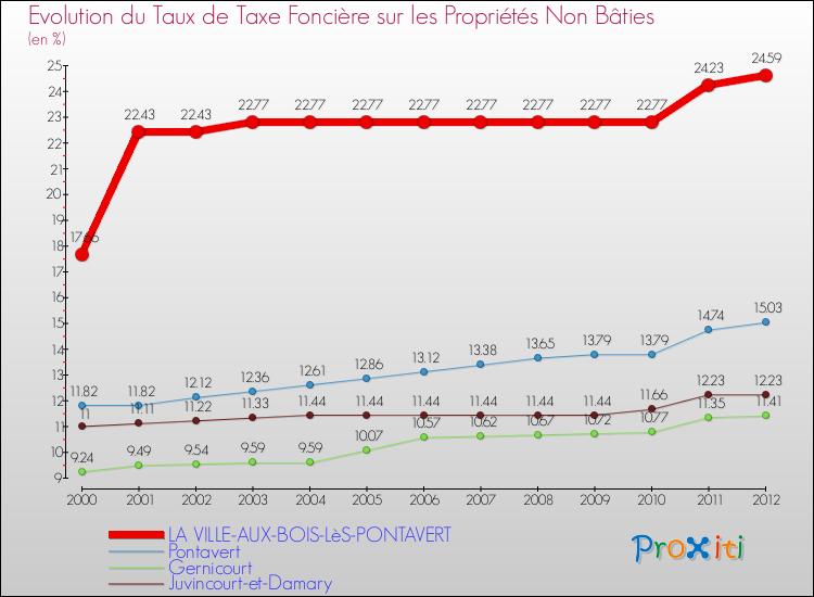 Evolution du taux de la taxe foncière sur les immeubles et terrains non batis pour LA VILLE-AUX-BOIS-LèS-PONTAVERT et les communes proches de 2000 à 2012 Comparaison des taux de la taxe foncière sur les immeubles et terrains non batis pour LA VILLE-AUX-BOIS-LèS-PONTAVERT et les communes voisines de 2000 à 2012