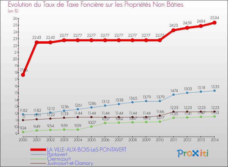 Evolution du taux de la taxe foncière sur les immeubles et terrains non batis pour LA VILLE-AUX-BOIS-LèS-PONTAVERT et les communes proches de 2000 à 2014 Comparaison des taux de la taxe foncière sur les immeubles et terrains non batis pour LA VILLE-AUX-BOIS-LèS-PONTAVERT et les communes voisines de 2000 à 2014