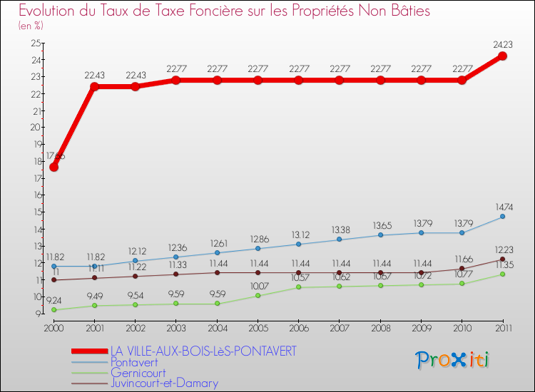 Evolution du taux de la taxe foncière sur les immeubles et terrains non batis pour LA VILLE-AUX-BOIS-LèS-PONTAVERT et les communes proches Comparaison des taux de la taxe foncière sur les immeubles et terrains non batis pour LA VILLE-AUX-BOIS-LèS-PONTAVERT et les communes voisines