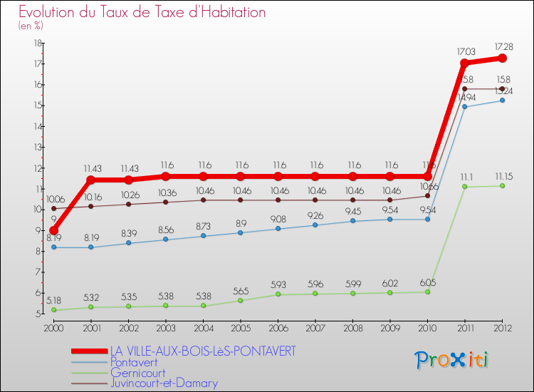 Evolution du taux de la taxe d'habitation pour LA VILLE-AUX-BOIS-LèS-PONTAVERT et les communes proches Comparaison des taux de la taxe d'habitation pour LA VILLE-AUX-BOIS-LèS-PONTAVERT et les communes voisines