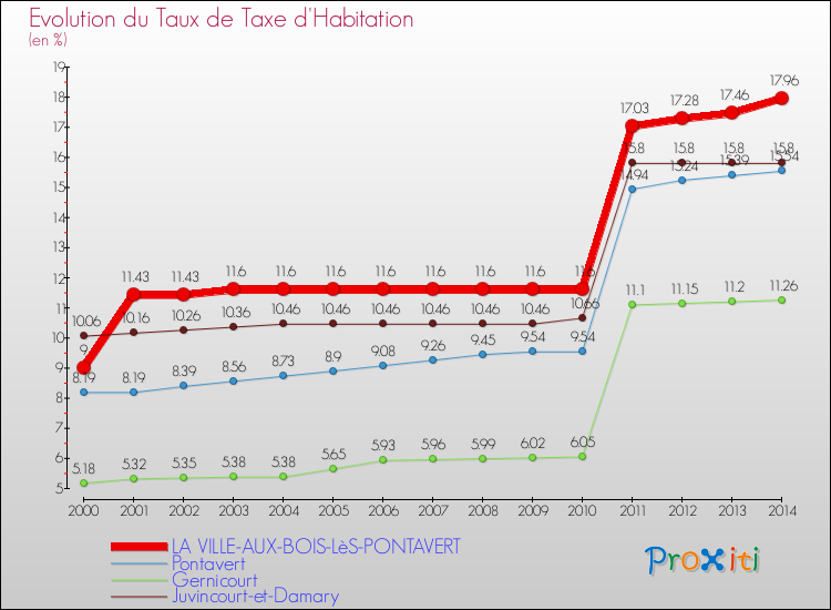 Evolution du taux de la taxe d'habitation pour LA VILLE-AUX-BOIS-LèS-PONTAVERT et les communes proches de 2000 à 2014 Comparaison des taux de la taxe d'habitation pour LA VILLE-AUX-BOIS-LèS-PONTAVERT et les communes voisines de 2000 à 2014