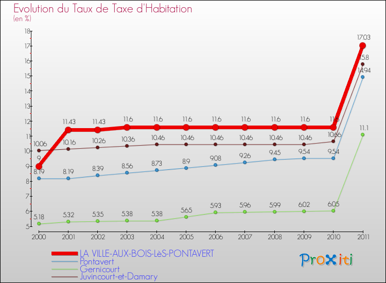 Evolution du taux de la taxe d'habitation pour LA VILLE-AUX-BOIS-LèS-PONTAVERT et les communes proches Comparaison des taux de la taxe d'habitation pour LA VILLE-AUX-BOIS-LèS-PONTAVERT et les communes voisines