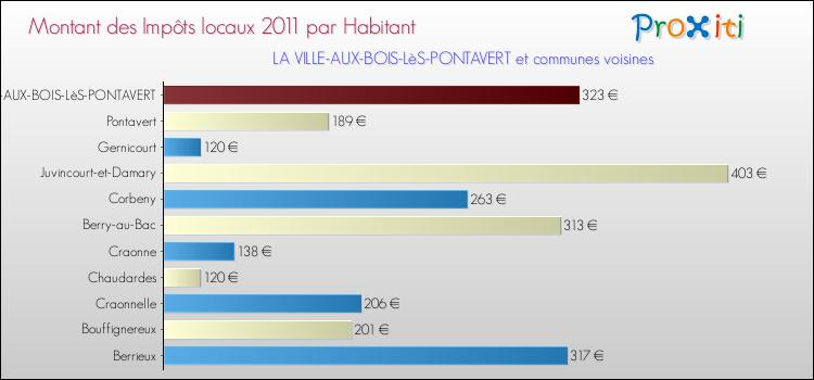 Montant des impôts locaux par Habitant pour LA VILLE-AUX-BOIS-LèS-PONTAVERT et les communes proches Comparaison des impôts locaux par habitant pour LA VILLE-AUX-BOIS-LèS-PONTAVERT et les communes voisines