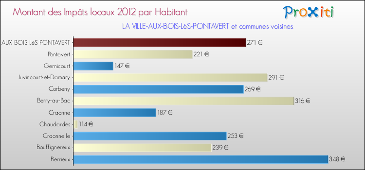 Montant des impôts locaux par Habitant pour LA VILLE-AUX-BOIS-LèS-PONTAVERT et les communes proches Comparaison des impôts locaux par habitant pour LA VILLE-AUX-BOIS-LèS-PONTAVERT et les communes voisines