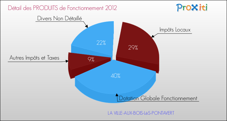 Décomposition du Budget de Fonctionnement 2012 de la commune de LA VILLE-AUX-BOIS-LèS-PONTAVERT Budget de Fonctionnement 2012 pour la commune de LA VILLE-AUX-BOIS-LèS-PONTAVERT