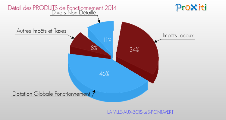 Décomposition du Budget de Fonctionnement 2014 de la commune de LA VILLE-AUX-BOIS-LèS-PONTAVERT Budget de Fonctionnement 2014 pour la commune de LA VILLE-AUX-BOIS-LèS-PONTAVERT