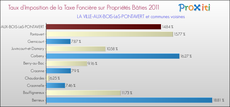 Taux d'imposition de la taxe foncière sur le bati 2011 pour LA VILLE-AUX-BOIS-LèS-PONTAVERT et les communes proches Comparaison des taux d'imposition de la taxe foncière sur le bati 2011 pour LA VILLE-AUX-BOIS-LèS-PONTAVERT et les communes voisines