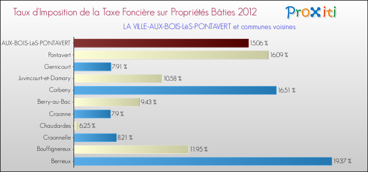 Taux d'imposition de la taxe foncière sur le bati 2012 pour LA VILLE-AUX-BOIS-LèS-PONTAVERT et les communes proches Comparaison des taux d'imposition de la taxe foncière sur le bati 2012 pour LA VILLE-AUX-BOIS-LèS-PONTAVERT et les communes voisines