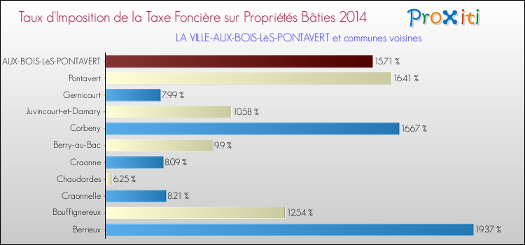 Taux d'imposition de la taxe foncière sur le bati 2014 pour LA VILLE-AUX-BOIS-LèS-PONTAVERT et les communes proches Comparaison des taux d'imposition de la taxe foncière sur le bati 2014 pour LA VILLE-AUX-BOIS-LèS-PONTAVERT et les communes voisines