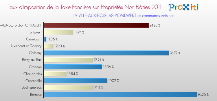 Taux d'imposition de la taxe foncière sur les immeubles et terrains non batis 2011 pour LA VILLE-AUX-BOIS-LèS-PONTAVERT et les communes proches Comparaison des taux d'imposition de la taxe foncière sur les immeubles et terrains non batis 2011 pour LA VILLE-AUX-BOIS-LèS-PONTAVERT et les communes voisines