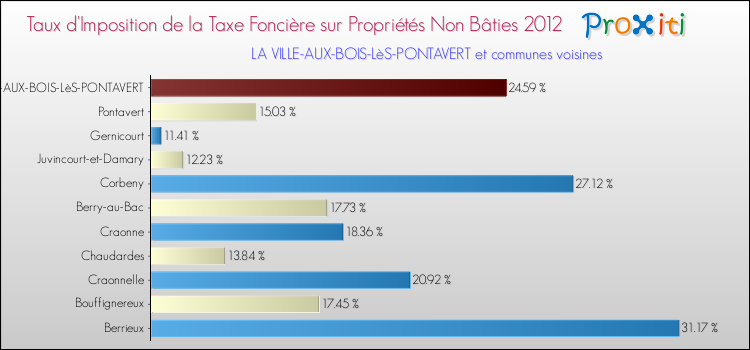 Taux d'imposition de la taxe foncière sur les immeubles et terrains non batis 2012 pour LA VILLE-AUX-BOIS-LèS-PONTAVERT et les communes proches Comparaison des taux d'imposition de la taxe foncière sur les immeubles et terrains non batis 2012 pour LA VILLE-AUX-BOIS-LèS-PONTAVERT et les communes voisines
