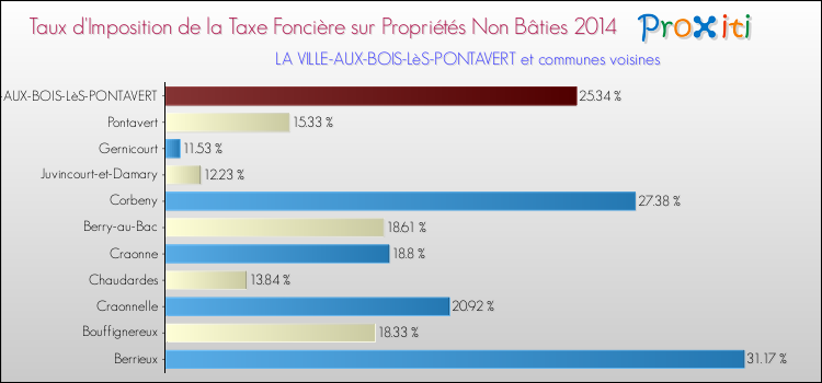 Taux d'imposition de la taxe foncière sur les immeubles et terrains non batis 2014 pour LA VILLE-AUX-BOIS-LèS-PONTAVERT et les communes proches Comparaison des taux d'imposition de la taxe foncière sur les immeubles et terrains non batis 2014 pour LA VILLE-AUX-BOIS-LèS-PONTAVERT et les communes voisines