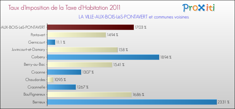 Taux d'imposition de la taxe d'habitation 2011 pour LA VILLE-AUX-BOIS-LèS-PONTAVERT et les communes proches Comparaison des taux d'imposition de la taxe d'habitation 2011 pour LA VILLE-AUX-BOIS-LèS-PONTAVERT et les communes voisines