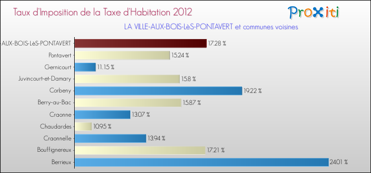Taux d'imposition de la taxe d'habitation 2012 pour LA VILLE-AUX-BOIS-LèS-PONTAVERT et les communes proches Comparaison des taux d'imposition de la taxe d'habitation 2012 pour LA VILLE-AUX-BOIS-LèS-PONTAVERT et les communes voisines