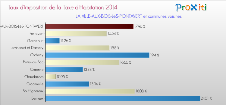 Taux d'imposition de la taxe d'habitation 2014 pour LA VILLE-AUX-BOIS-LèS-PONTAVERT et les communes proches Comparaison des taux d'imposition de la taxe d'habitation 2014 pour LA VILLE-AUX-BOIS-LèS-PONTAVERT et les communes voisines