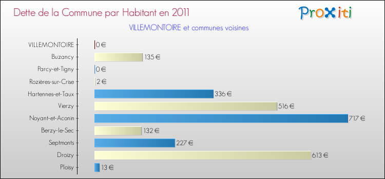 Dette par habitant de la commune en 2011 pour VILLEMONTOIRE et les communes proches Comparaison de la dette par habitant de la commune en 2011 pour VILLEMONTOIRE et les communes voisines